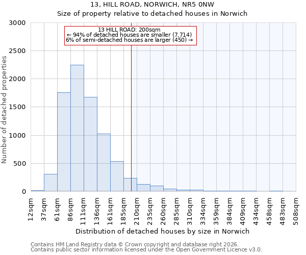 13, HILL ROAD, NORWICH, NR5 0NW: Size of property relative to detached houses in Norwich