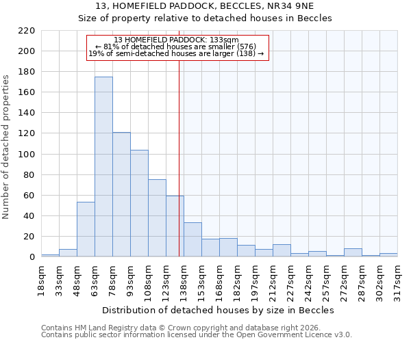 13, HOMEFIELD PADDOCK, BECCLES, NR34 9NE: Size of property relative to detached houses in Beccles