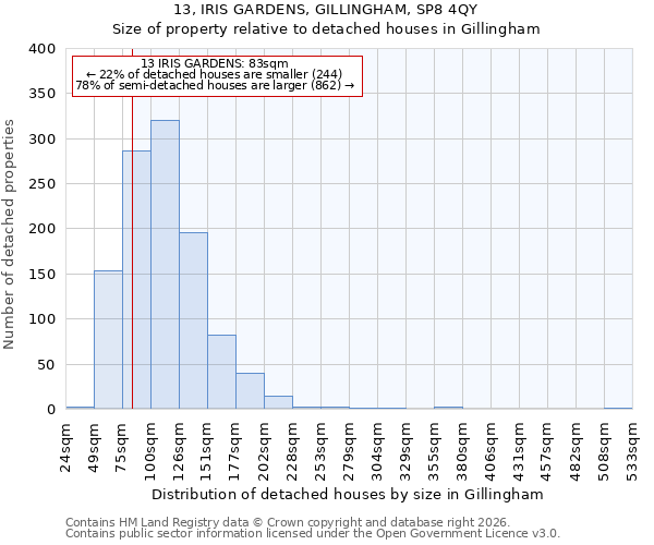 13, IRIS GARDENS, GILLINGHAM, SP8 4QY: Size of property relative to detached houses in Gillingham