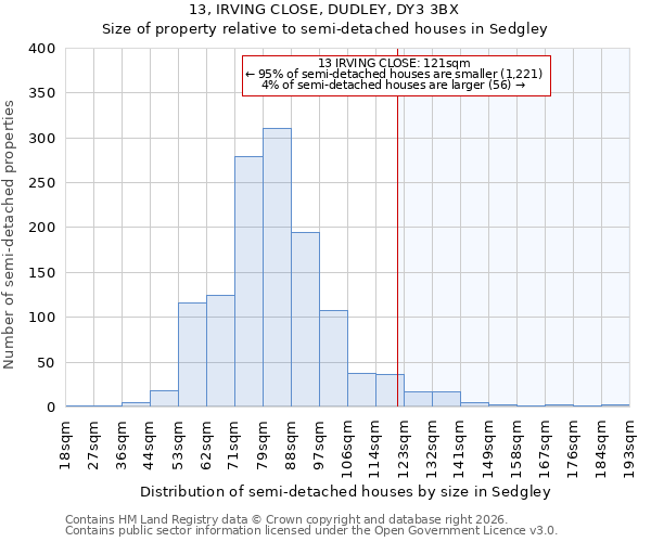 13, IRVING CLOSE, DUDLEY, DY3 3BX: Size of property relative to semi-detached houses in Sedgley