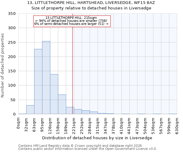 13, LITTLETHORPE HILL, HARTSHEAD, LIVERSEDGE, WF15 8AZ: Size of property relative to detached houses in Liversedge