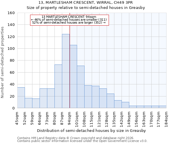 13, MARTLESHAM CRESCENT, WIRRAL, CH49 3PR: Size of property relative to semi-detached houses in Greasby