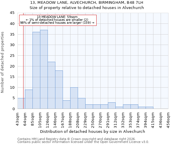 13, MEADOW LANE, ALVECHURCH, BIRMINGHAM, B48 7LH: Size of property relative to detached houses in Alvechurch
