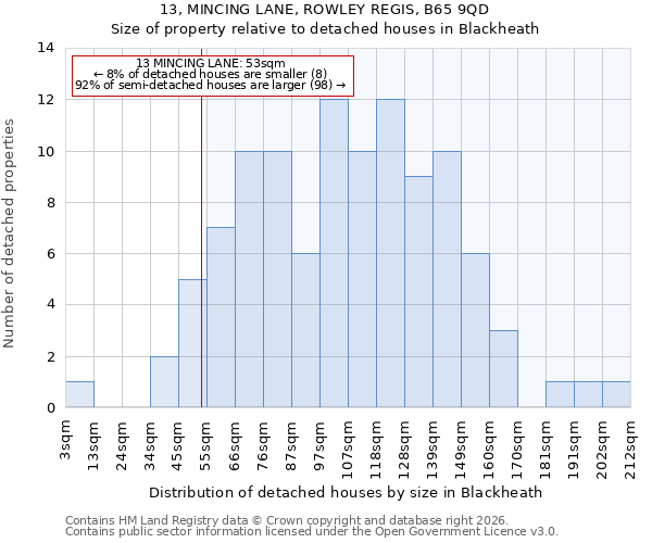 13, MINCING LANE, ROWLEY REGIS, B65 9QD: Size of property relative to detached houses in Blackheath