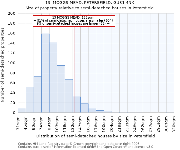 13, MOGGS MEAD, PETERSFIELD, GU31 4NX: Size of property relative to semi-detached houses in Petersfield