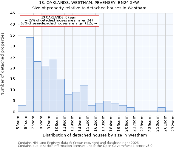 13, OAKLANDS, WESTHAM, PEVENSEY, BN24 5AW: Size of property relative to detached houses in Westham
