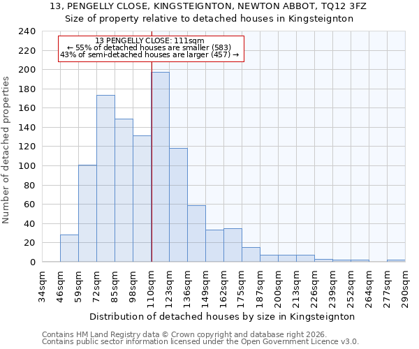 13, PENGELLY CLOSE, KINGSTEIGNTON, NEWTON ABBOT, TQ12 3FZ: Size of property relative to detached houses in Kingsteignton
