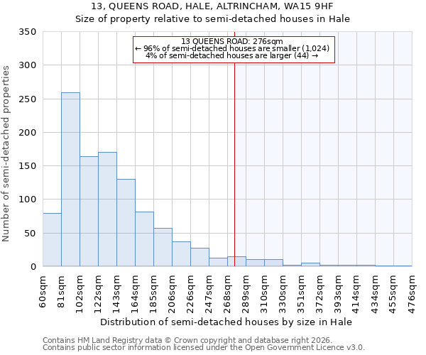 13, QUEENS ROAD, HALE, ALTRINCHAM, WA15 9HF: Size of property relative to semi-detached houses in Hale