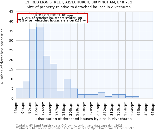 13, RED LION STREET, ALVECHURCH, BIRMINGHAM, B48 7LG: Size of property relative to detached houses in Alvechurch