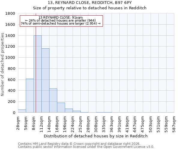 13, REYNARD CLOSE, REDDITCH, B97 6PY: Size of property relative to detached houses in Redditch