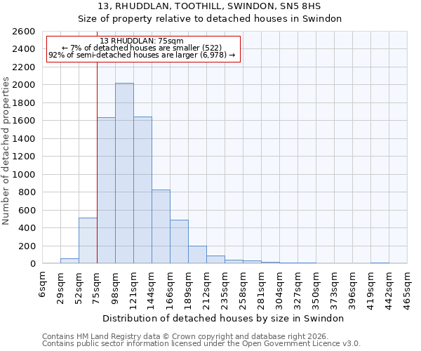 13, RHUDDLAN, TOOTHILL, SWINDON, SN5 8HS: Size of property relative to detached houses in Swindon