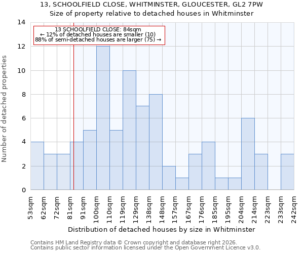 13, SCHOOLFIELD CLOSE, WHITMINSTER, GLOUCESTER, GL2 7PW: Size of property relative to detached houses in Whitminster