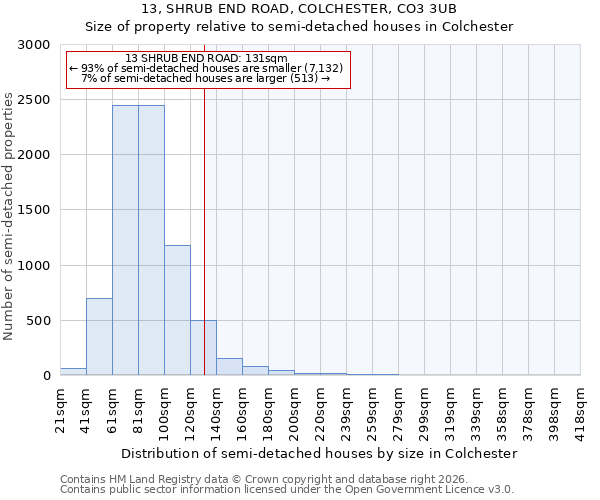 13, SHRUB END ROAD, COLCHESTER, CO3 3UB: Size of property relative to semi-detached houses in Colchester