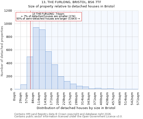 13, THE FURLONG, BRISTOL, BS6 7TF: Size of property relative to detached houses in Bristol