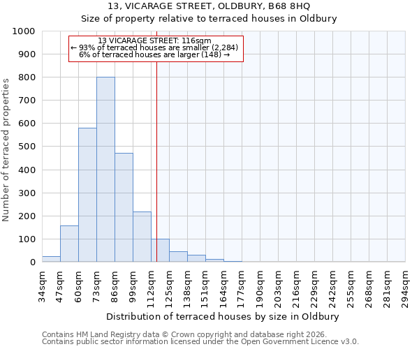 13, VICARAGE STREET, OLDBURY, B68 8HQ: Size of property relative to terraced houses in Oldbury
