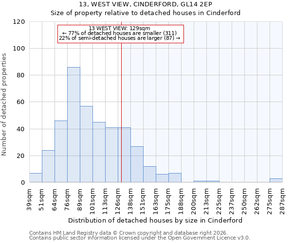 13, WEST VIEW, CINDERFORD, GL14 2EP: Size of property relative to detached houses in Cinderford