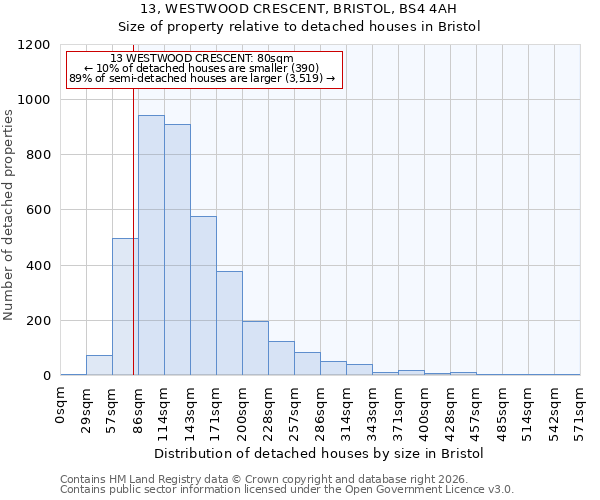 13, WESTWOOD CRESCENT, BRISTOL, BS4 4AH: Size of property relative to detached houses in Bristol