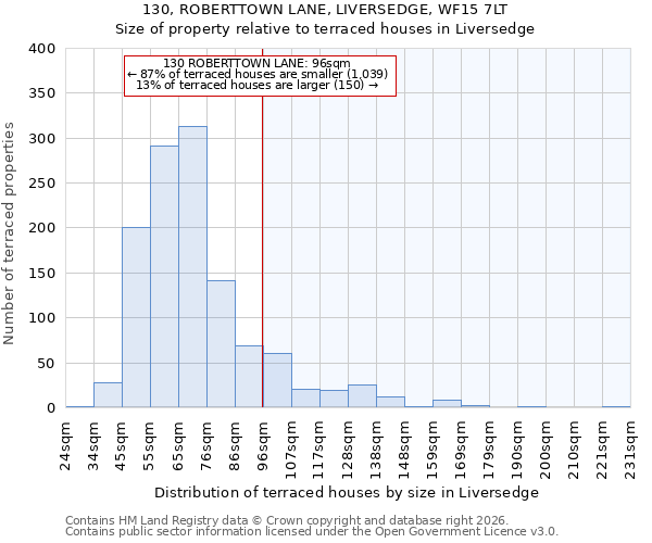 130, ROBERTTOWN LANE, LIVERSEDGE, WF15 7LT: Size of property relative to terraced houses in Liversedge