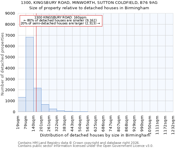 1300, KINGSBURY ROAD, MINWORTH, SUTTON COLDFIELD, B76 9AG: Size of property relative to detached houses in Birmingham