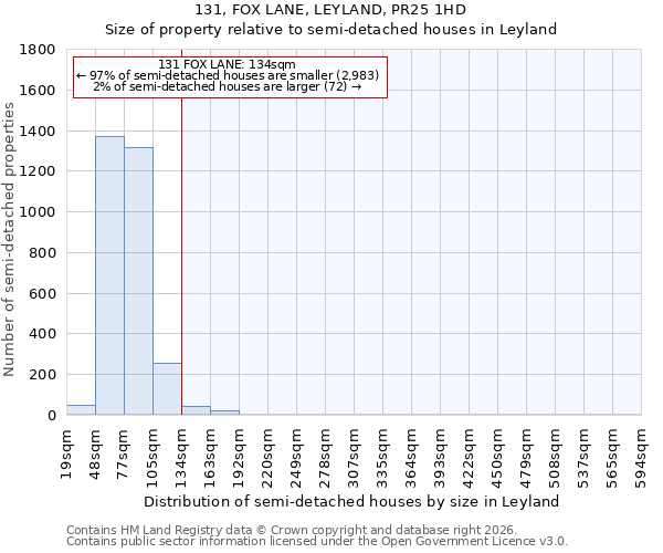 131, FOX LANE, LEYLAND, PR25 1HD: Size of property relative to semi-detached houses in Leyland
