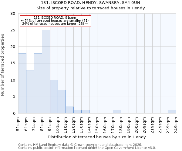 131, ISCOED ROAD, HENDY, SWANSEA, SA4 0UN: Size of property relative to terraced houses in Hendy