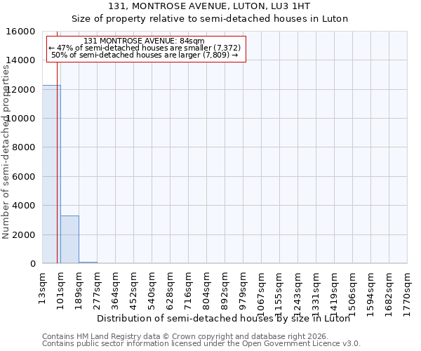 131, MONTROSE AVENUE, LUTON, LU3 1HT: Size of property relative to semi-detached houses in Luton