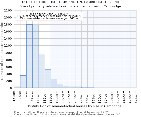 131, SHELFORD ROAD, TRUMPINGTON, CAMBRIDGE, CB2 9ND: Size of property relative to semi-detached houses in Cambridge