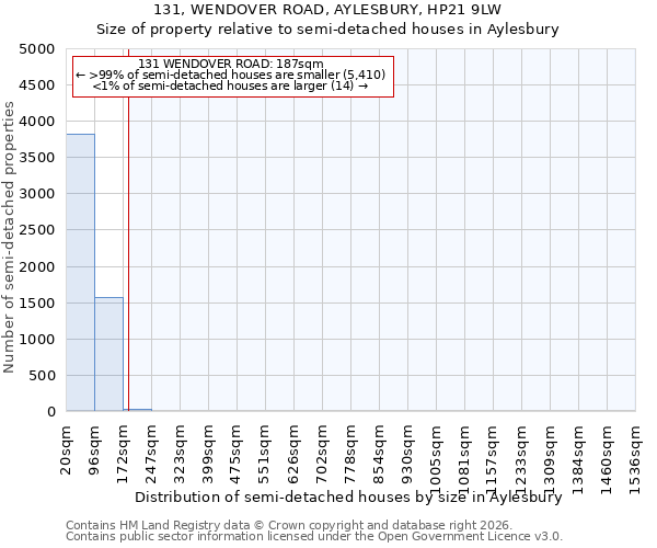 131, WENDOVER ROAD, AYLESBURY, HP21 9LW: Size of property relative to semi-detached houses in Aylesbury
