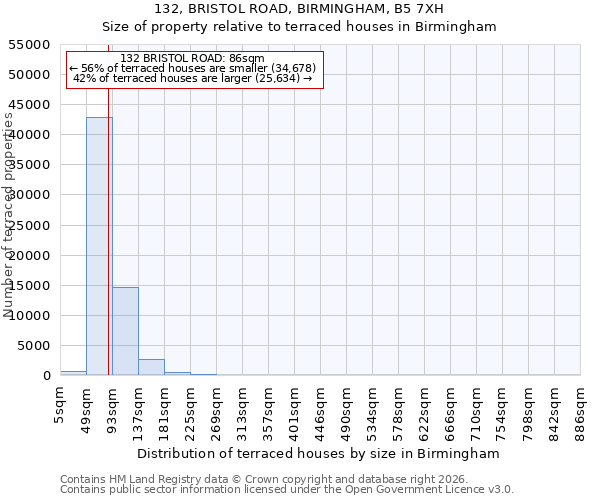 132, BRISTOL ROAD, BIRMINGHAM, B5 7XH: Size of property relative to terraced houses in Birmingham