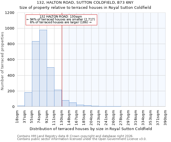 132, HALTON ROAD, SUTTON COLDFIELD, B73 6NY: Size of property relative to terraced houses in Royal Sutton Coldfield