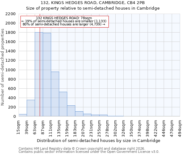 132, KINGS HEDGES ROAD, CAMBRIDGE, CB4 2PB: Size of property relative to semi-detached houses in Cambridge