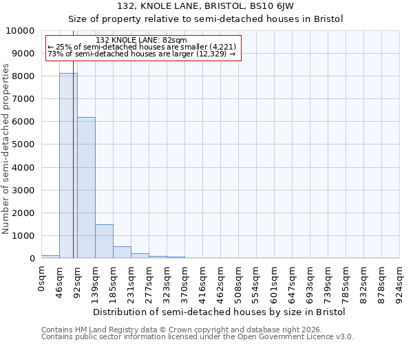 132, KNOLE LANE, BRISTOL, BS10 6JW: Size of property relative to semi-detached houses in Bristol
