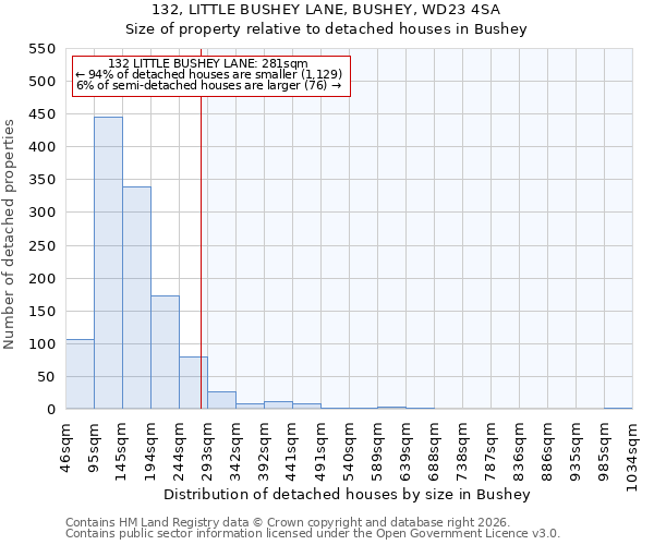132, LITTLE BUSHEY LANE, BUSHEY, WD23 4SA: Size of property relative to detached houses in Bushey