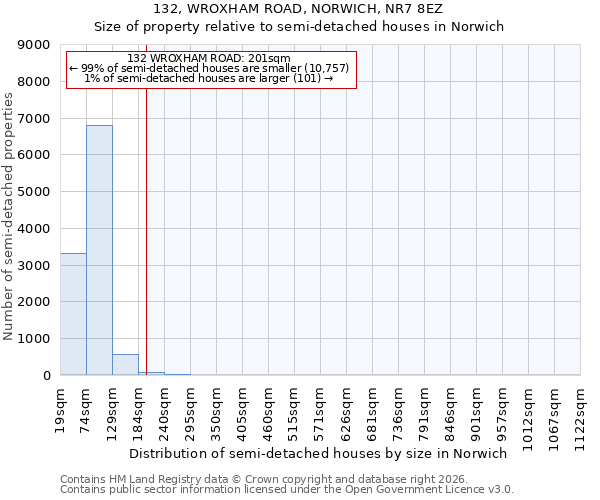 132, WROXHAM ROAD, NORWICH, NR7 8EZ: Size of property relative to semi-detached houses in Norwich