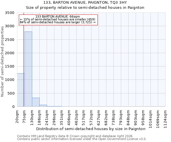 133, BARTON AVENUE, PAIGNTON, TQ3 3HY: Size of property relative to semi-detached houses in Paignton
