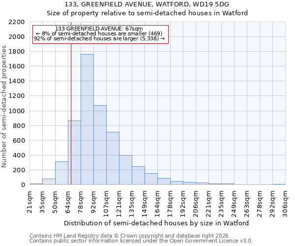133, GREENFIELD AVENUE, WATFORD, WD19 5DG: Size of property relative to semi-detached houses in Watford
