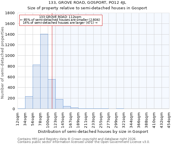 133, GROVE ROAD, GOSPORT, PO12 4JL: Size of property relative to semi-detached houses in Gosport