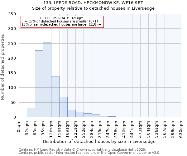 133, LEEDS ROAD, HECKMONDWIKE, WF16 9BT: Size of property relative to detached houses in Liversedge