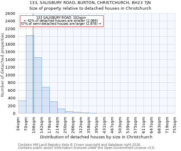 133, SALISBURY ROAD, BURTON, CHRISTCHURCH, BH23 7JN: Size of property relative to detached houses in Christchurch