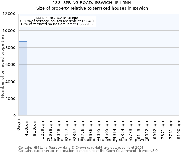 133, SPRING ROAD, IPSWICH, IP4 5NH: Size of property relative to terraced houses in Ipswich