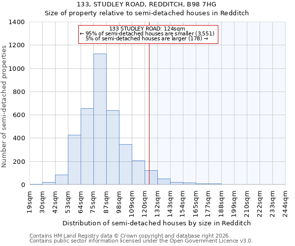 133, STUDLEY ROAD, REDDITCH, B98 7HG: Size of property relative to semi-detached houses in Redditch