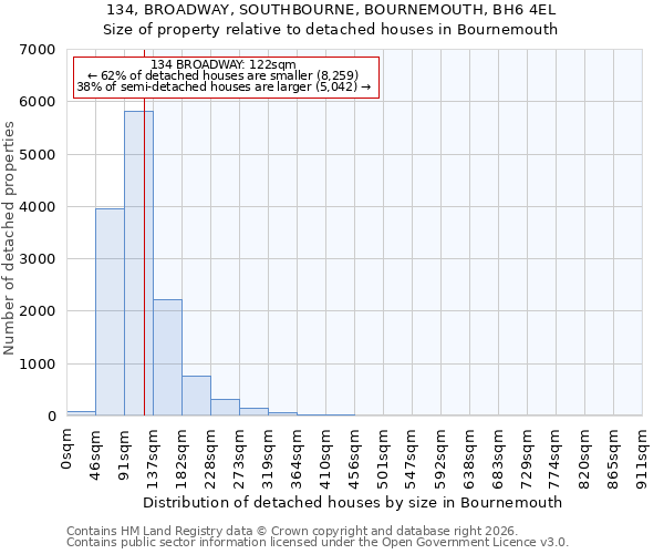 134, BROADWAY, SOUTHBOURNE, BOURNEMOUTH, BH6 4EL: Size of property relative to detached houses in Bournemouth
