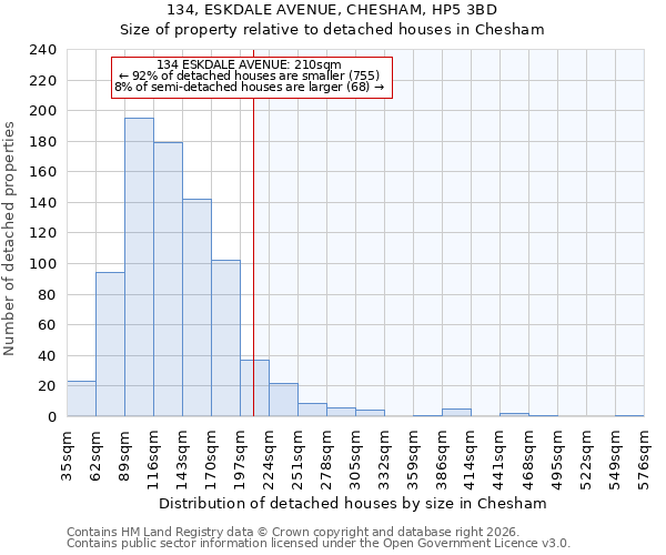 134, ESKDALE AVENUE, CHESHAM, HP5 3BD: Size of property relative to detached houses in Chesham