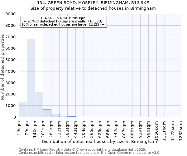 134, GREEN ROAD, MOSELEY, BIRMINGHAM, B13 9XE: Size of property relative to detached houses in Birmingham