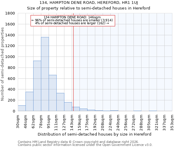 134, HAMPTON DENE ROAD, HEREFORD, HR1 1UJ: Size of property relative to semi-detached houses in Hereford