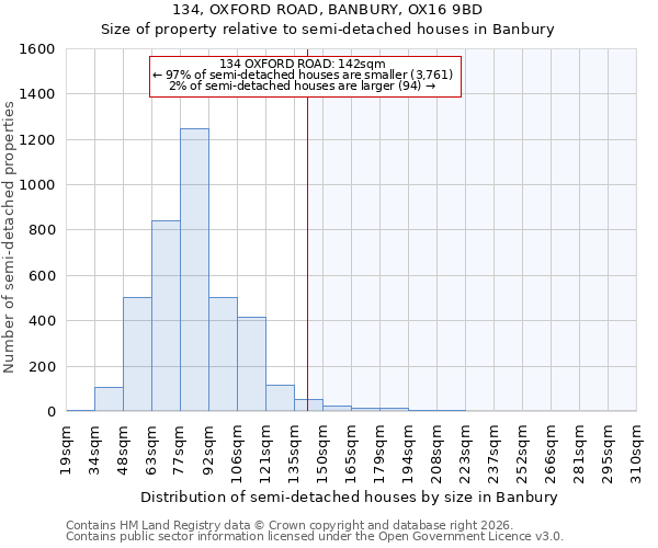 134, OXFORD ROAD, BANBURY, OX16 9BD: Size of property relative to semi-detached houses in Banbury