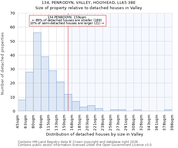 134, PENRODYN, VALLEY, HOLYHEAD, LL65 3BE: Size of property relative to detached houses in Valley
