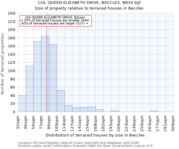 134, QUEEN ELIZABETH DRIVE, BECCLES, NR34 9JZ: Size of property relative to terraced houses in Beccles