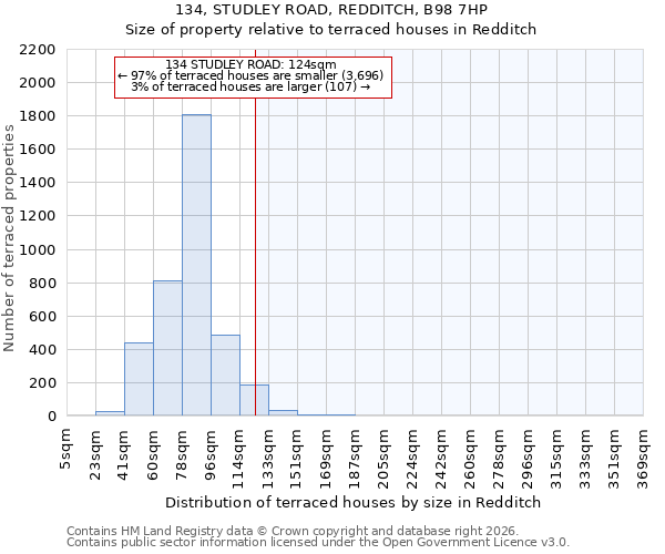134, STUDLEY ROAD, REDDITCH, B98 7HP: Size of property relative to terraced houses in Redditch