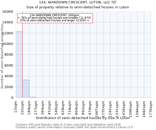 134, WARDOWN CRESCENT, LUTON, LU2 7JT: Size of property relative to semi-detached houses in Luton